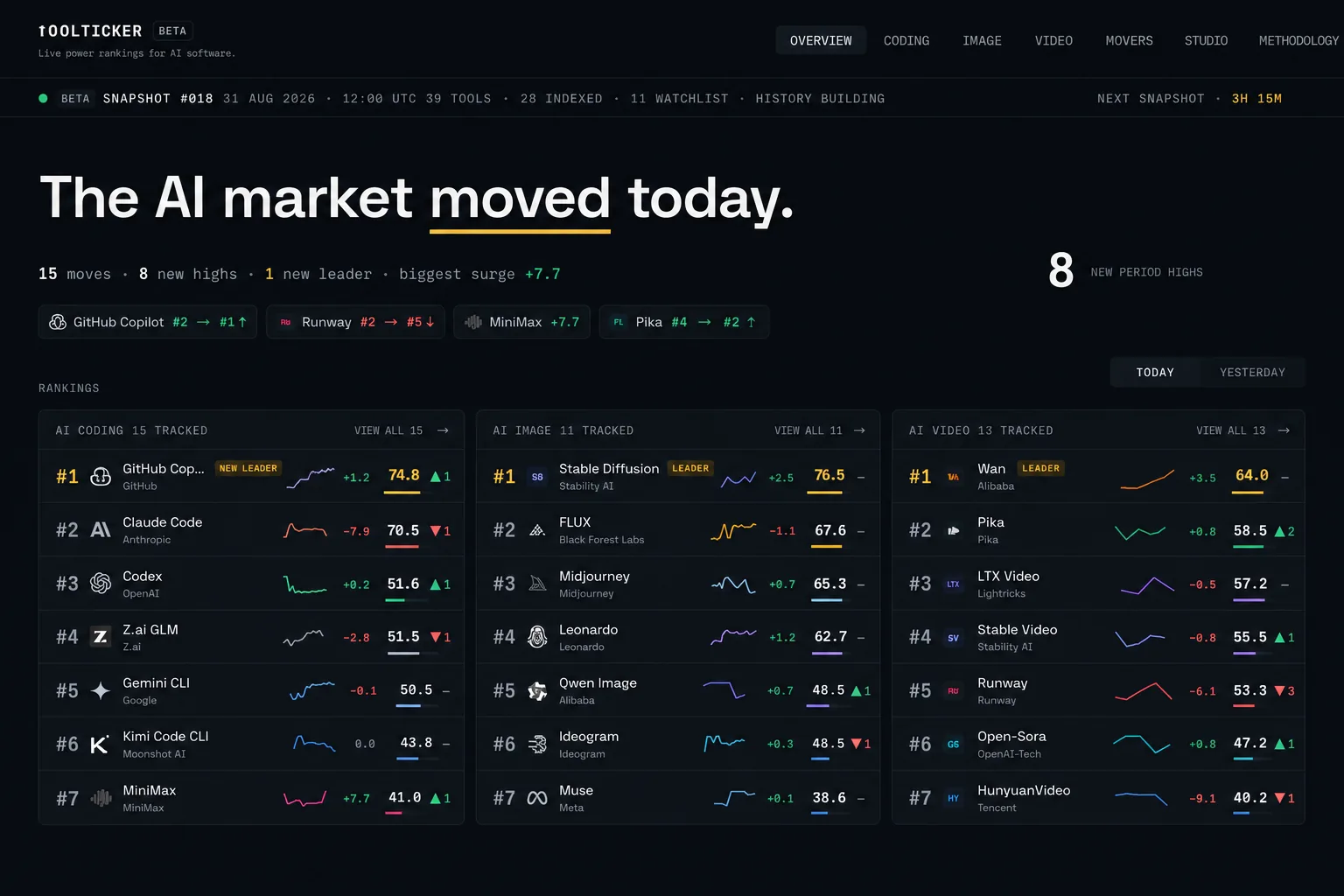 Рейтинг AI-инструментов ToolTicker со свежим snapshot рынка