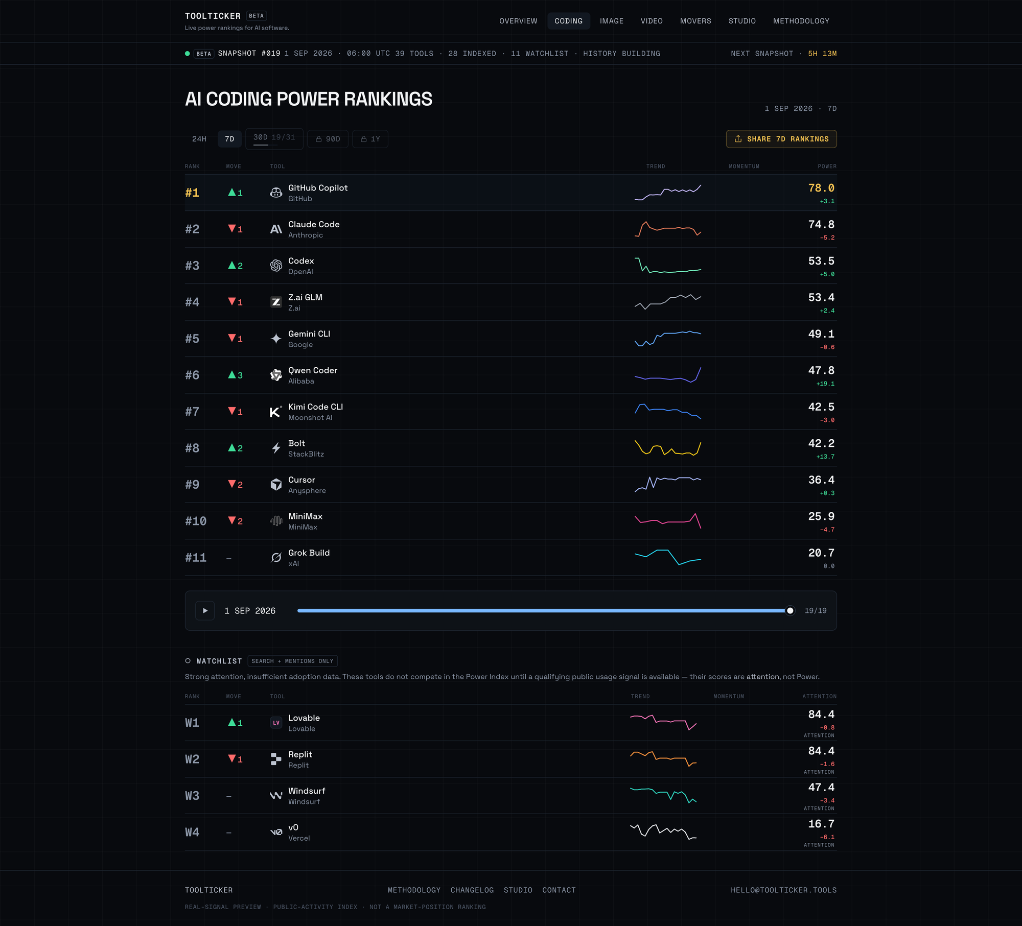 Рейтинг AI coding tools в ToolTicker с движением позиций